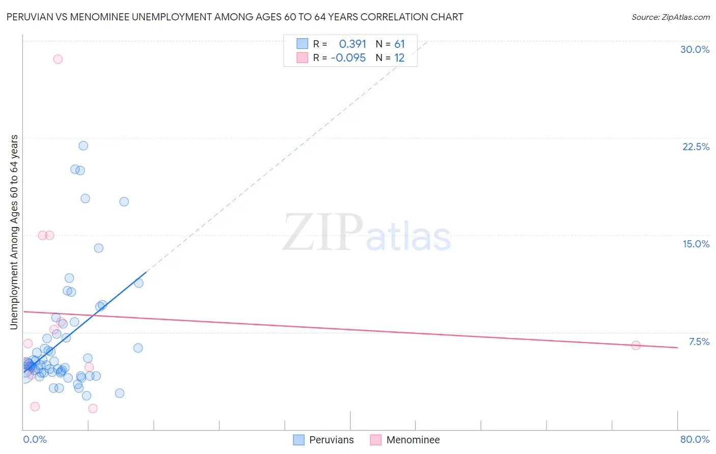 Peruvian vs Menominee Unemployment Among Ages 60 to 64 years