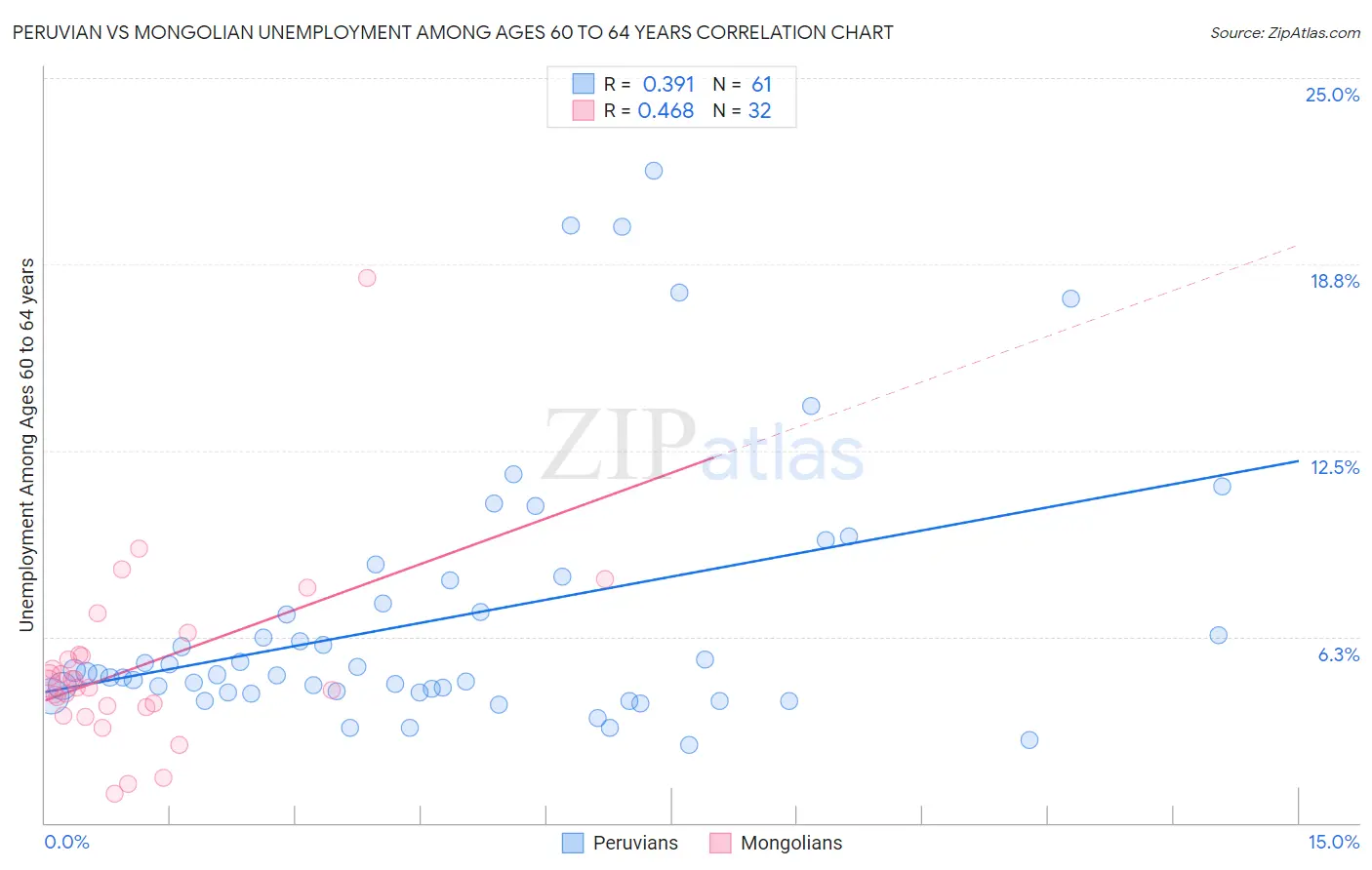 Peruvian vs Mongolian Unemployment Among Ages 60 to 64 years