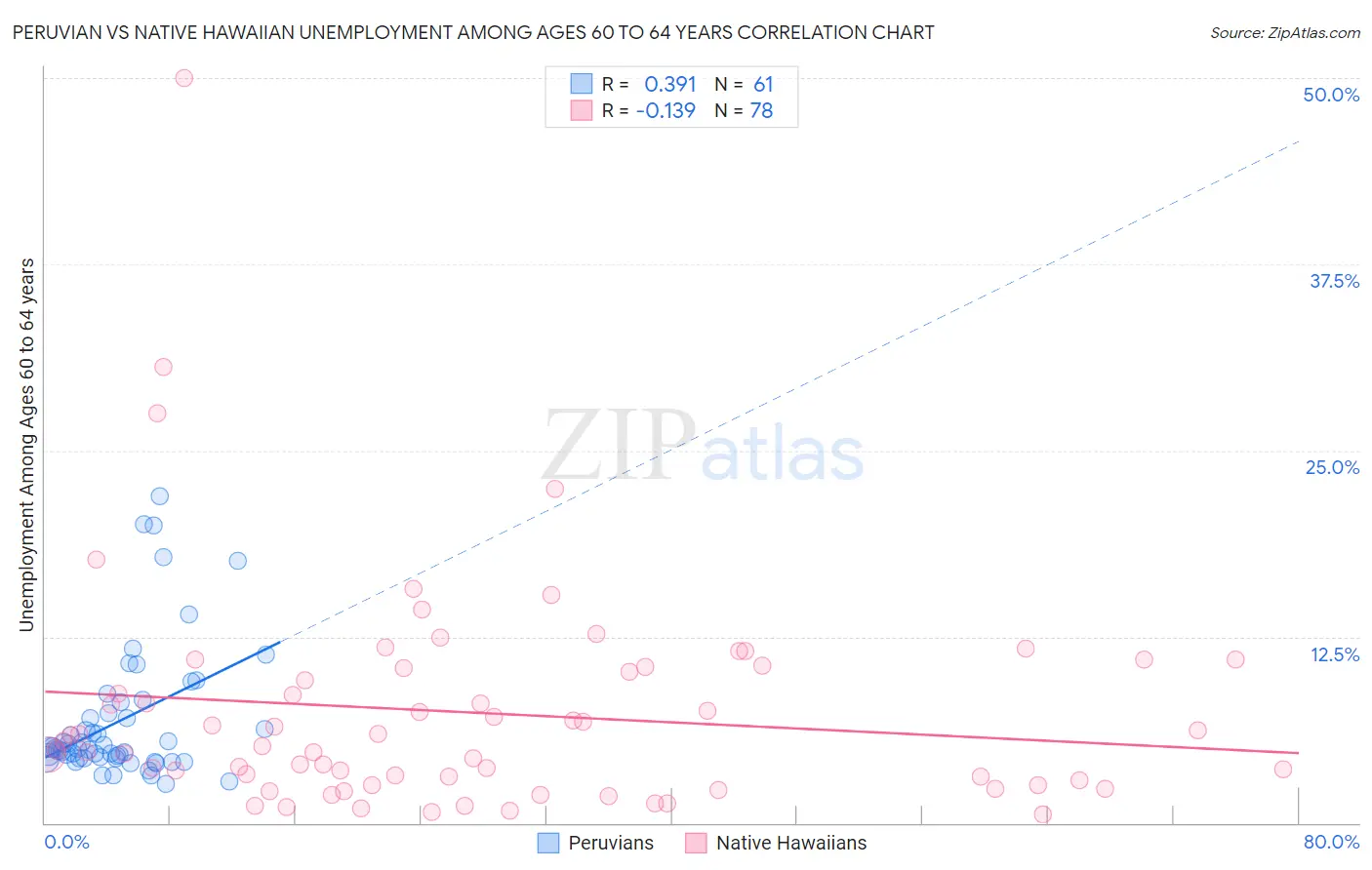 Peruvian vs Native Hawaiian Unemployment Among Ages 60 to 64 years