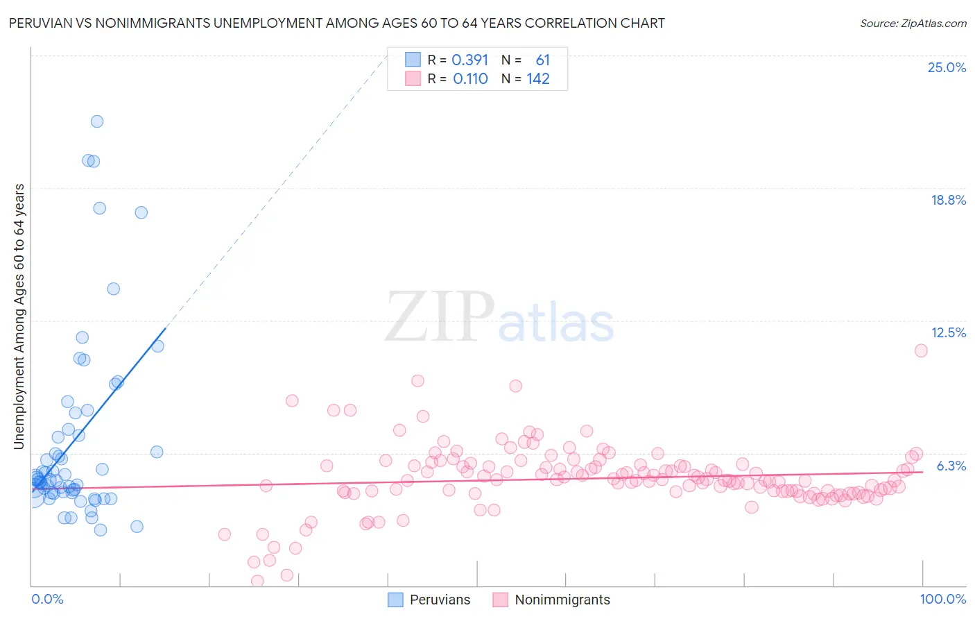 Peruvian vs Nonimmigrants Unemployment Among Ages 60 to 64 years