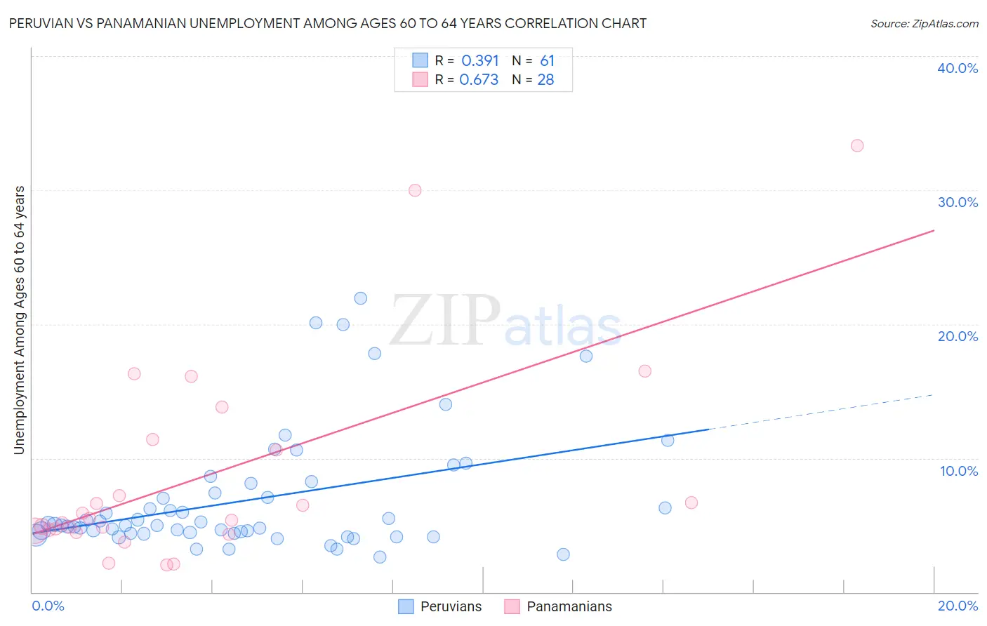 Peruvian vs Panamanian Unemployment Among Ages 60 to 64 years