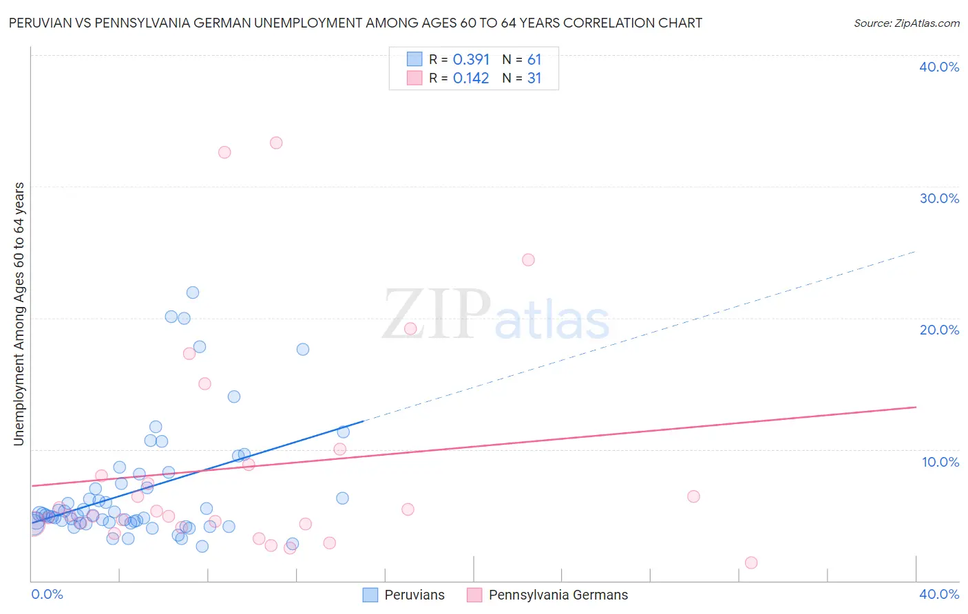 Peruvian vs Pennsylvania German Unemployment Among Ages 60 to 64 years