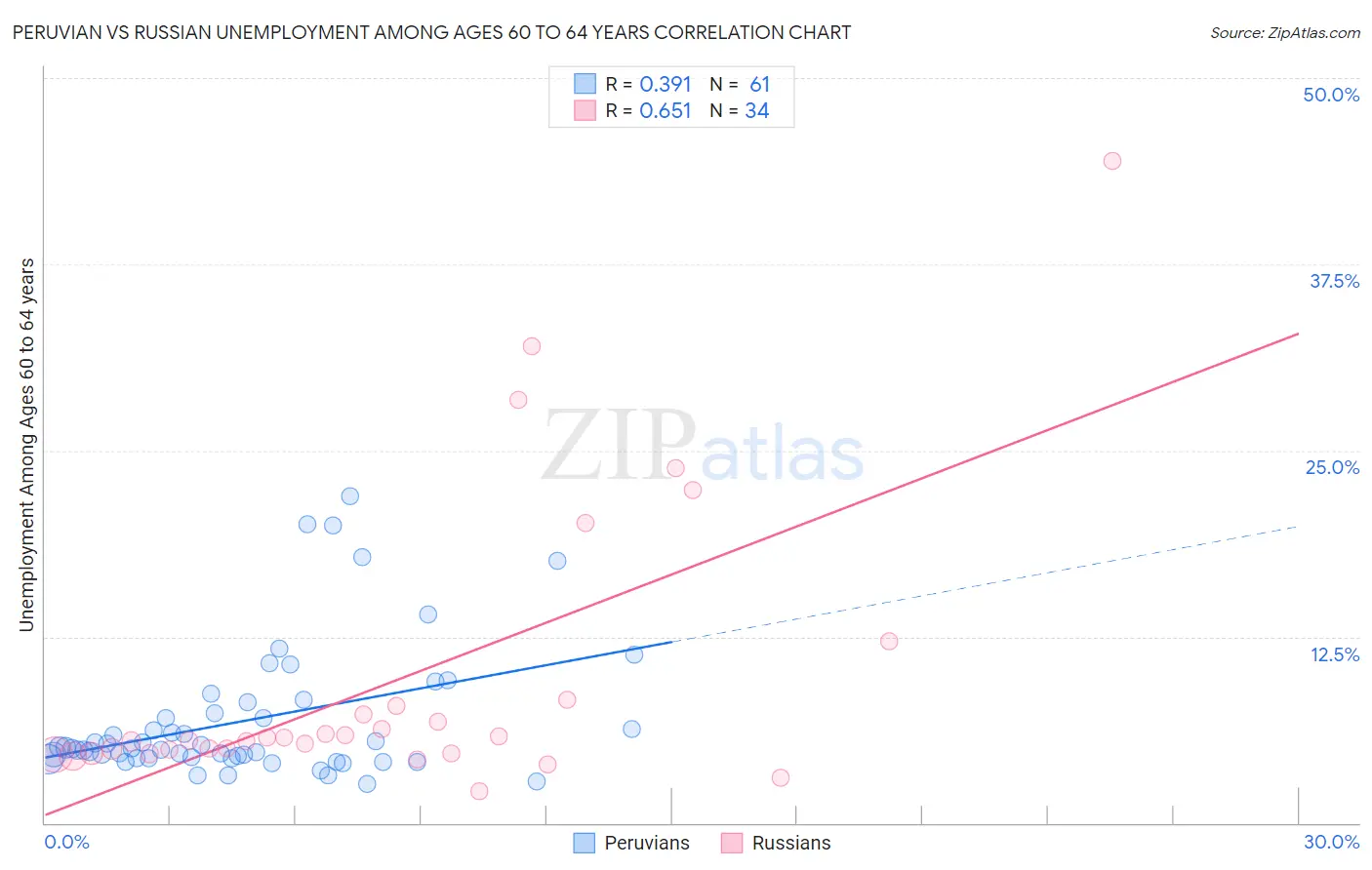 Peruvian vs Russian Unemployment Among Ages 60 to 64 years