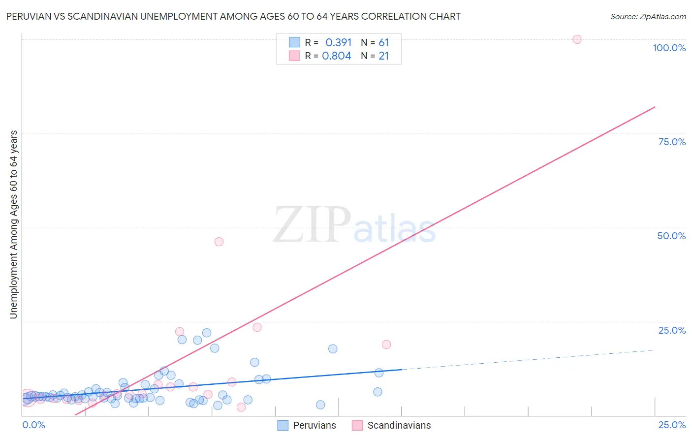 Peruvian vs Scandinavian Unemployment Among Ages 60 to 64 years