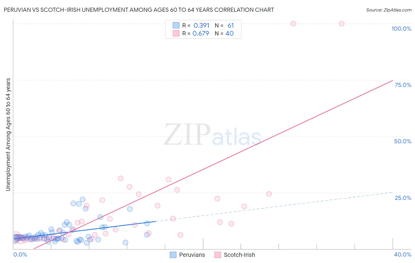 Peruvian vs Scotch-Irish Unemployment Among Ages 60 to 64 years