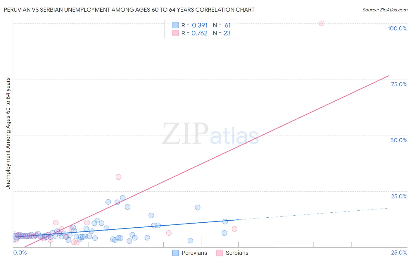Peruvian vs Serbian Unemployment Among Ages 60 to 64 years