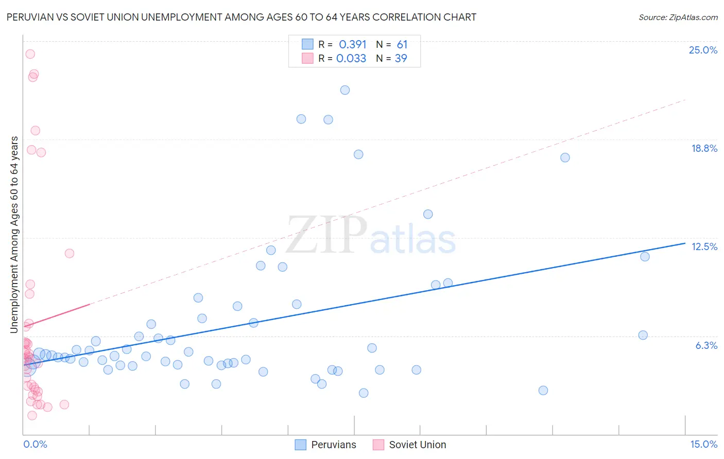 Peruvian vs Soviet Union Unemployment Among Ages 60 to 64 years