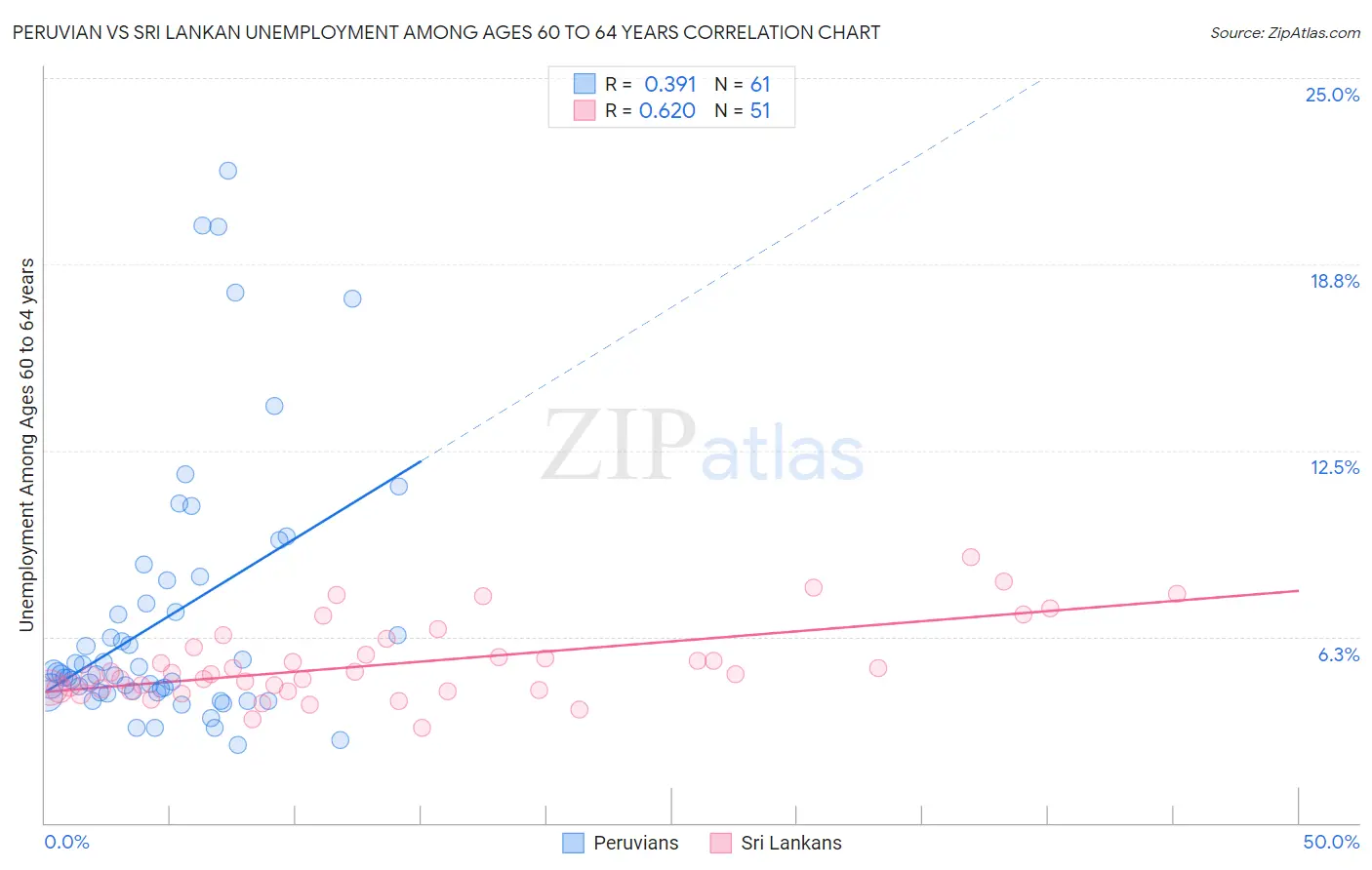 Peruvian vs Sri Lankan Unemployment Among Ages 60 to 64 years