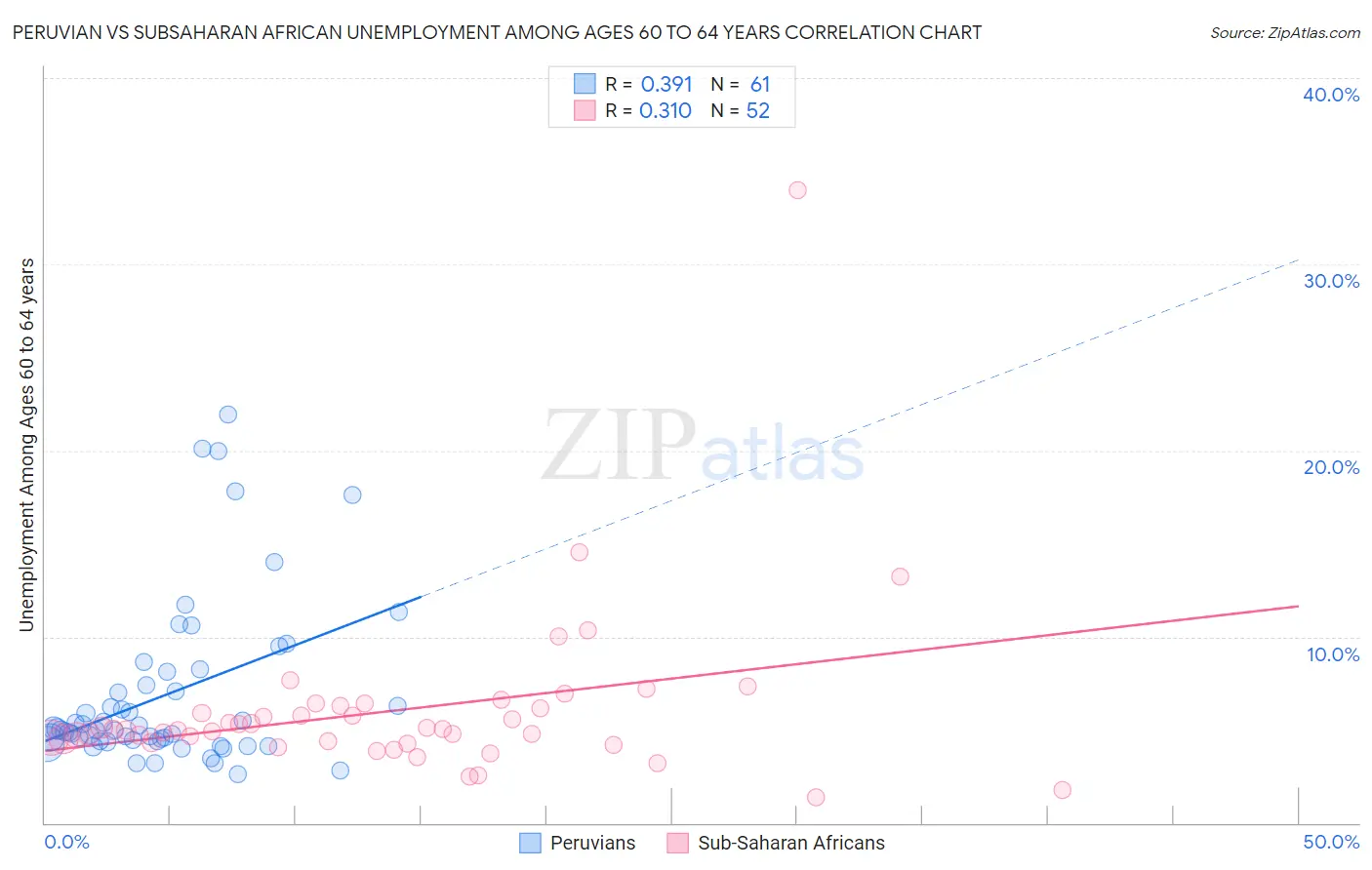 Peruvian vs Subsaharan African Unemployment Among Ages 60 to 64 years