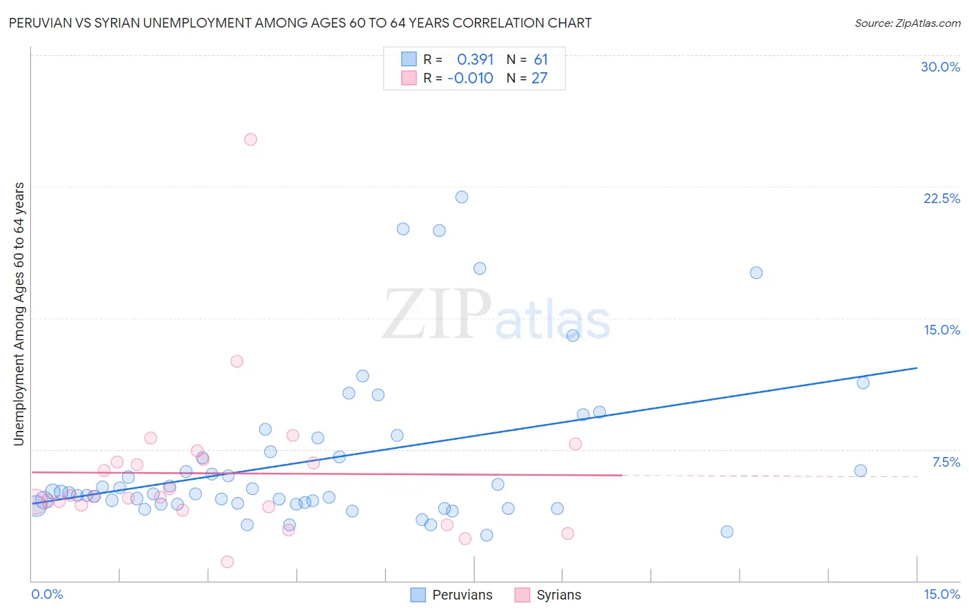 Peruvian vs Syrian Unemployment Among Ages 60 to 64 years