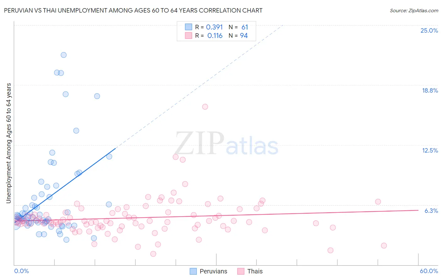 Peruvian vs Thai Unemployment Among Ages 60 to 64 years