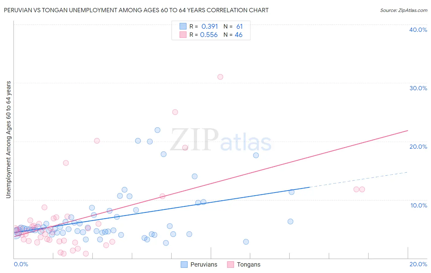 Peruvian vs Tongan Unemployment Among Ages 60 to 64 years