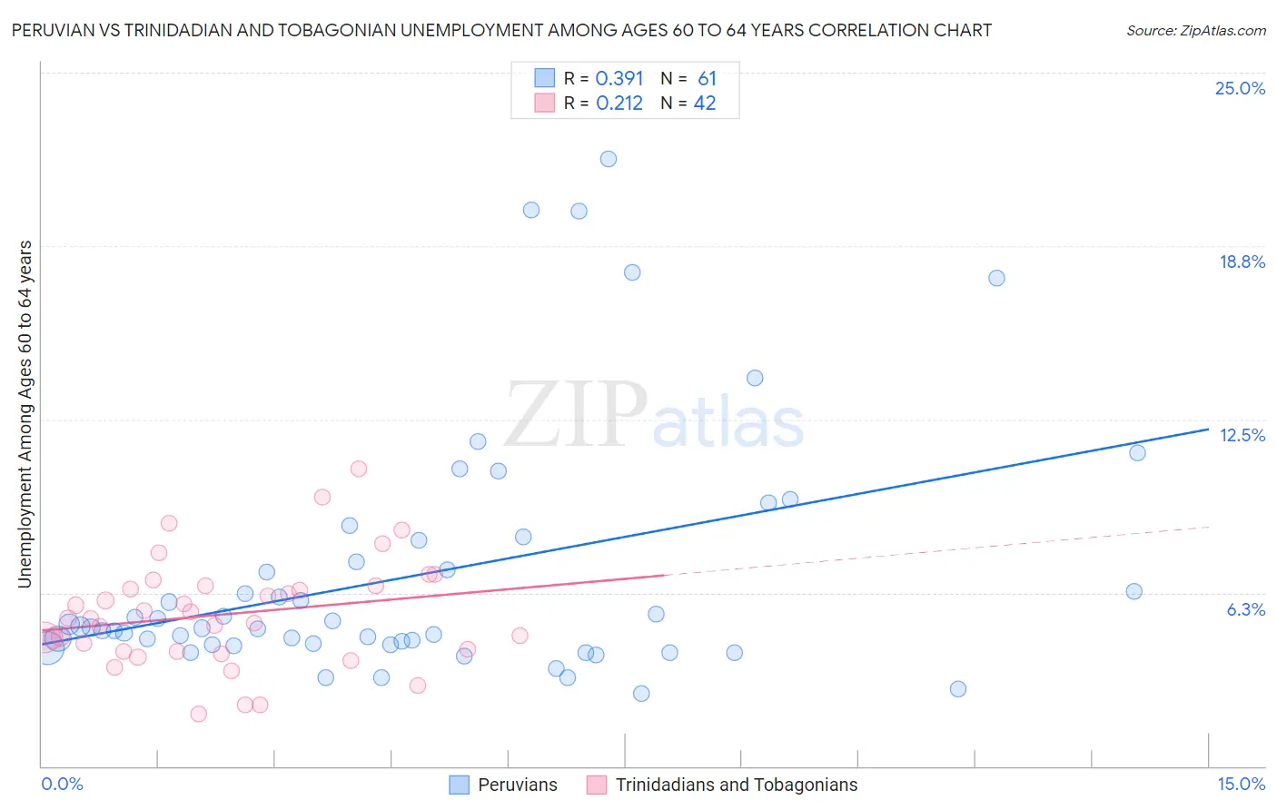 Peruvian vs Trinidadian and Tobagonian Unemployment Among Ages 60 to 64 years