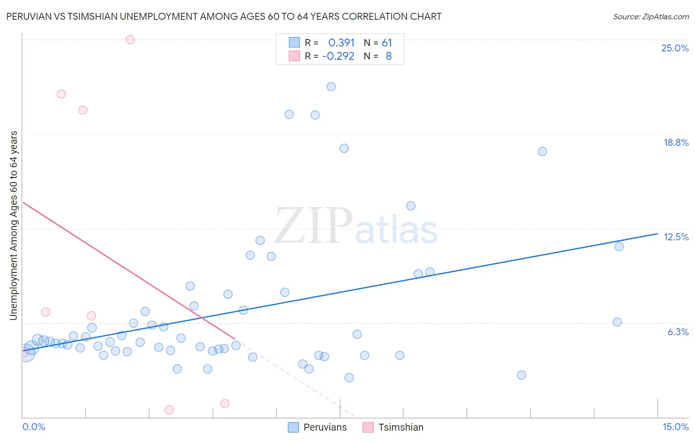 Peruvian vs Tsimshian Unemployment Among Ages 60 to 64 years