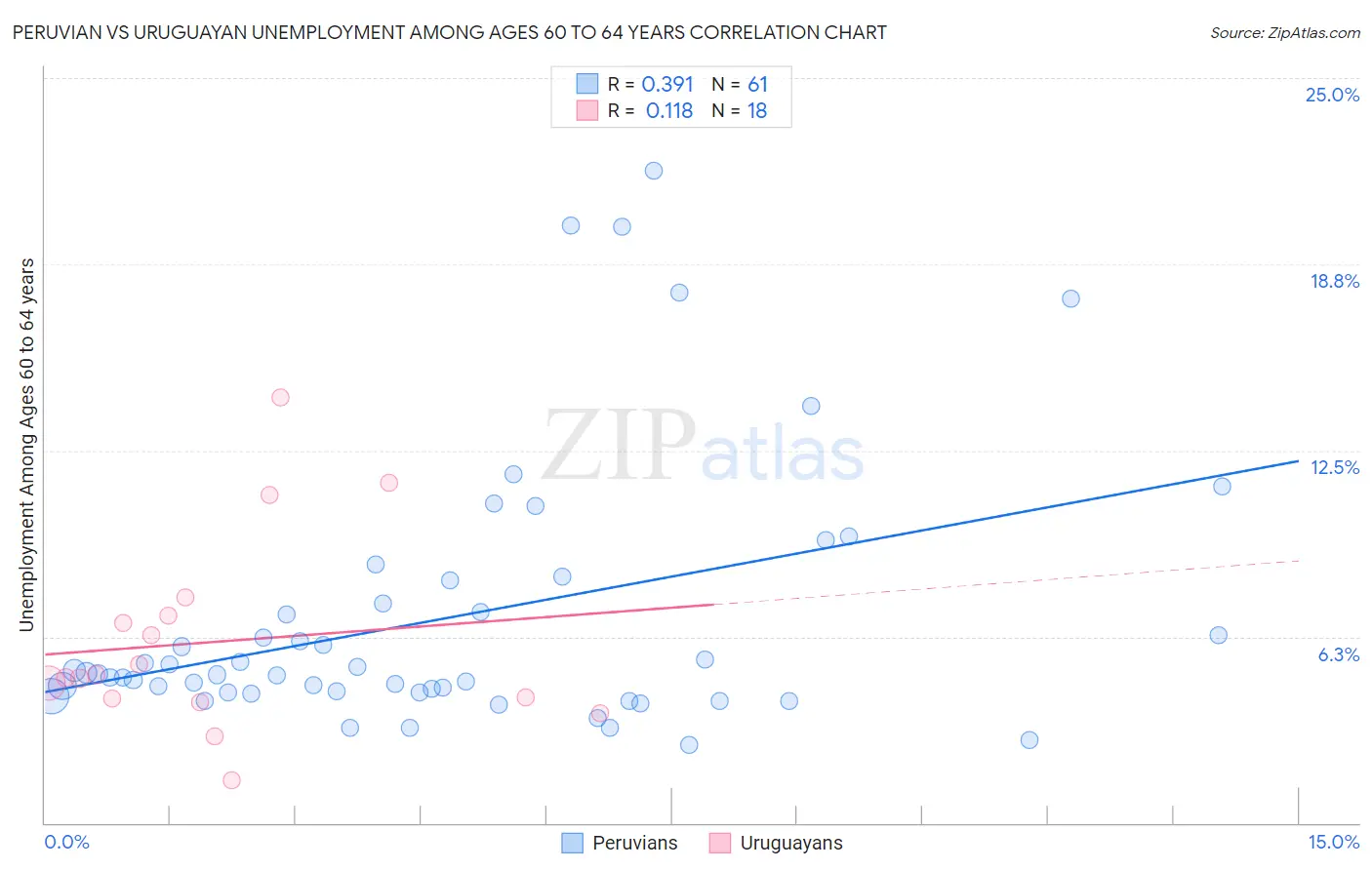 Peruvian vs Uruguayan Unemployment Among Ages 60 to 64 years