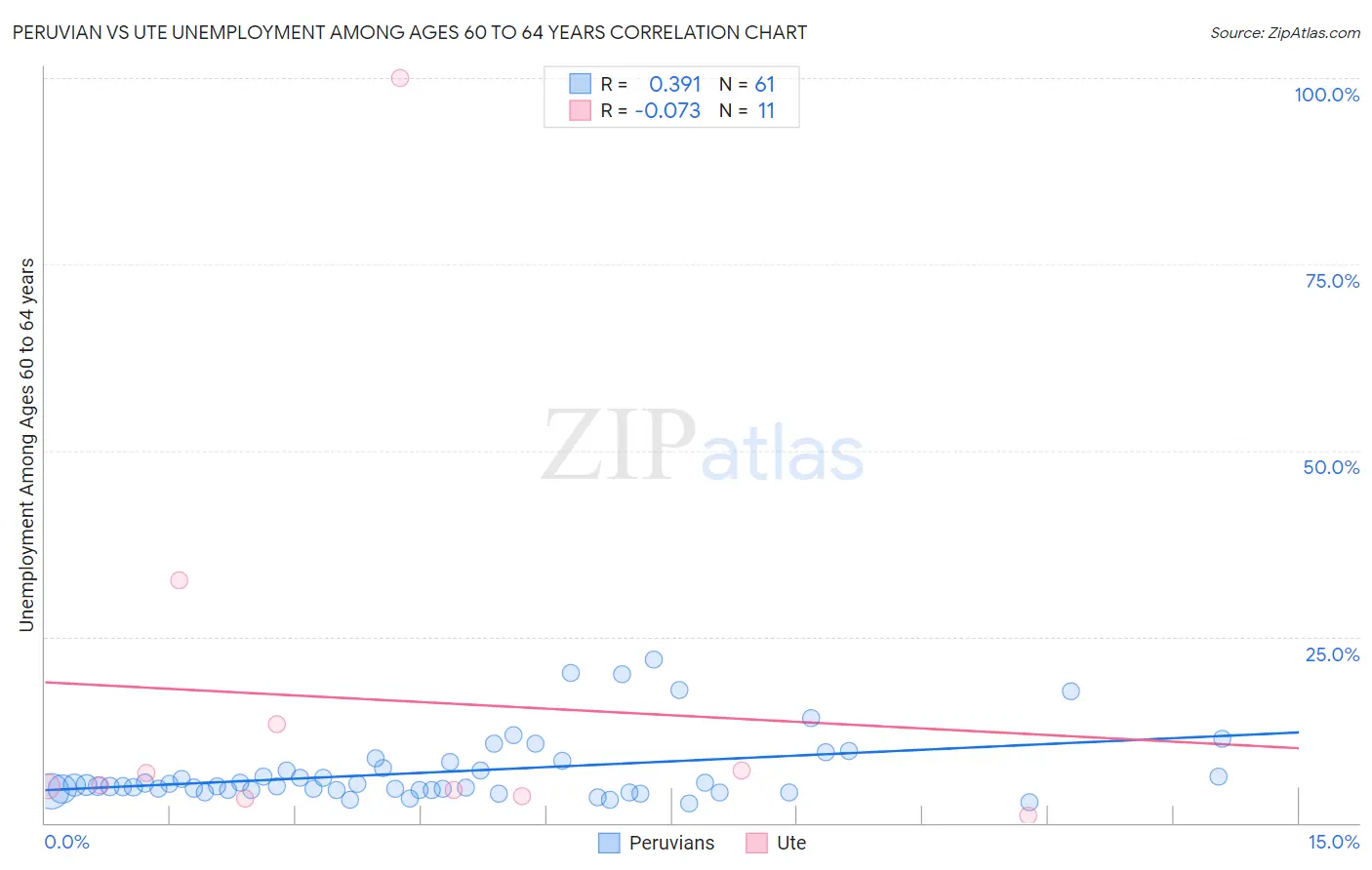 Peruvian vs Ute Unemployment Among Ages 60 to 64 years