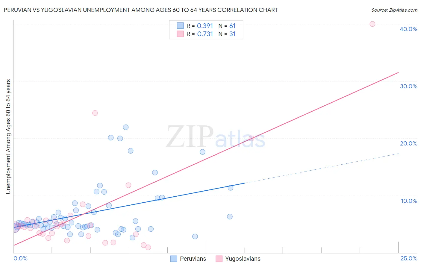 Peruvian vs Yugoslavian Unemployment Among Ages 60 to 64 years