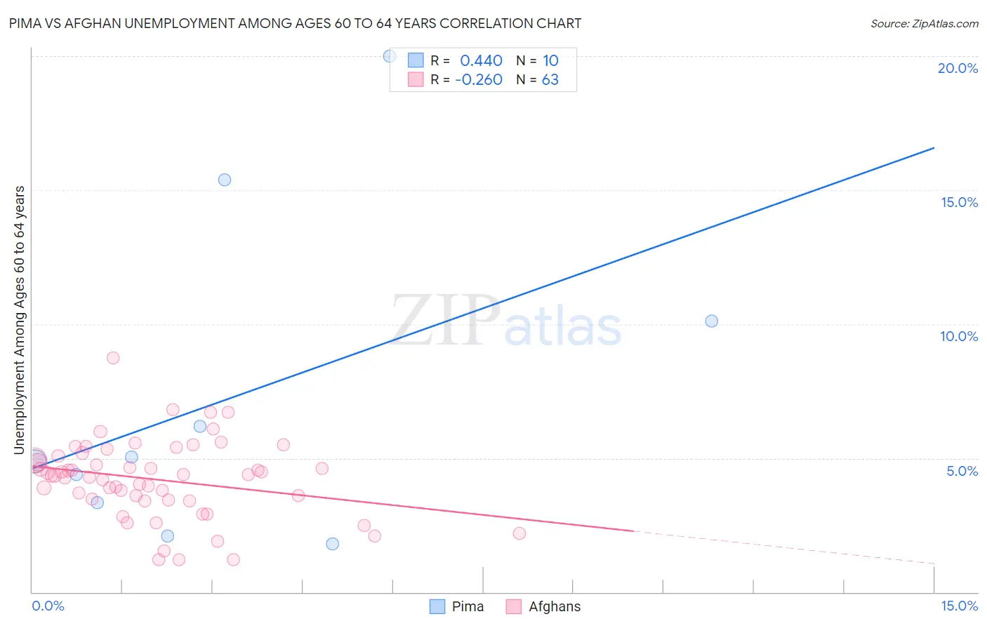 Pima vs Afghan Unemployment Among Ages 60 to 64 years