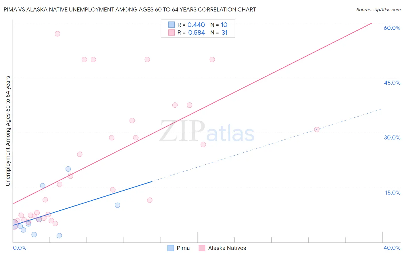 Pima vs Alaska Native Unemployment Among Ages 60 to 64 years