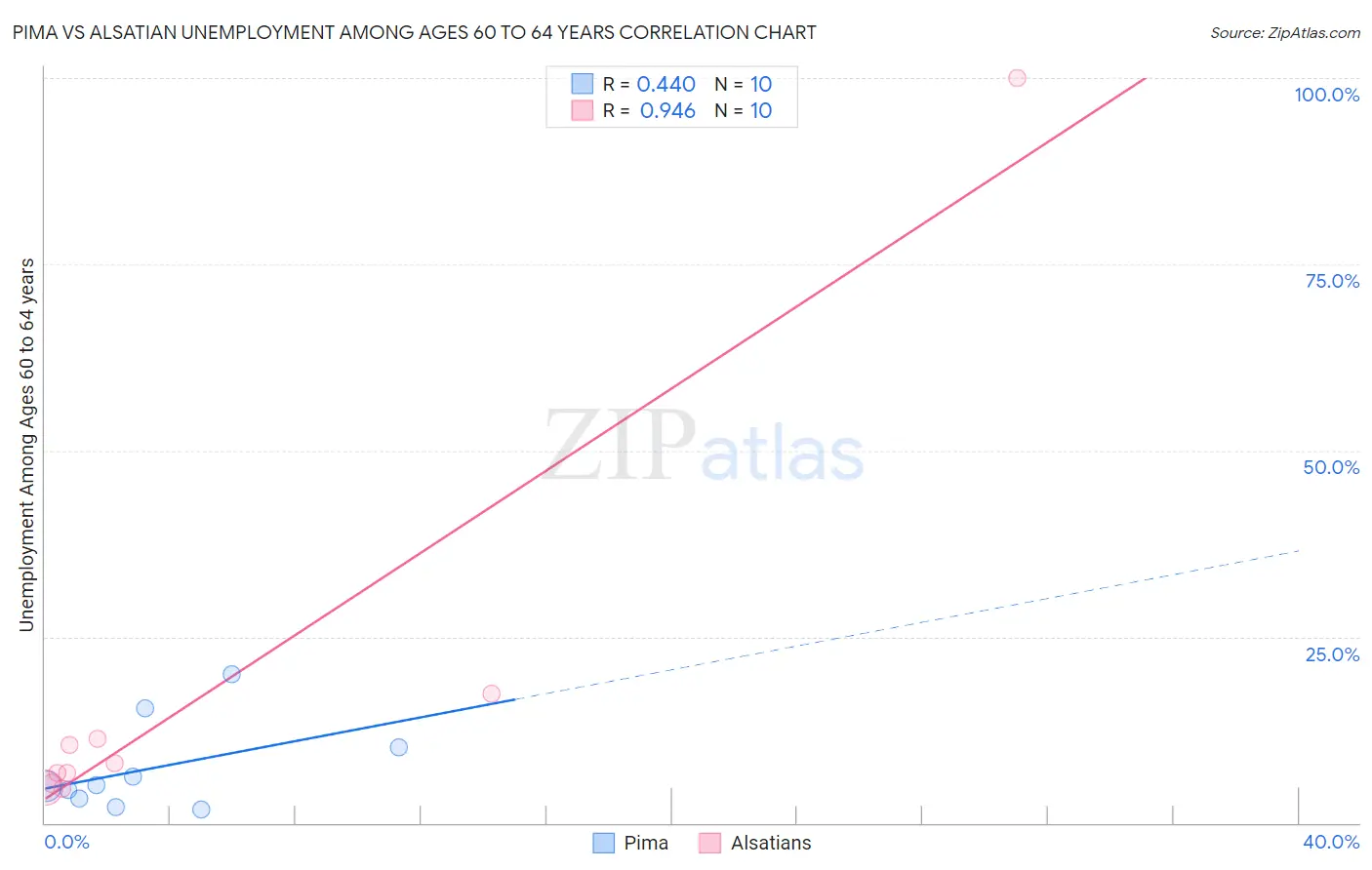 Pima vs Alsatian Unemployment Among Ages 60 to 64 years