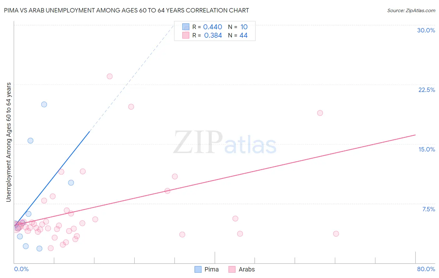 Pima vs Arab Unemployment Among Ages 60 to 64 years