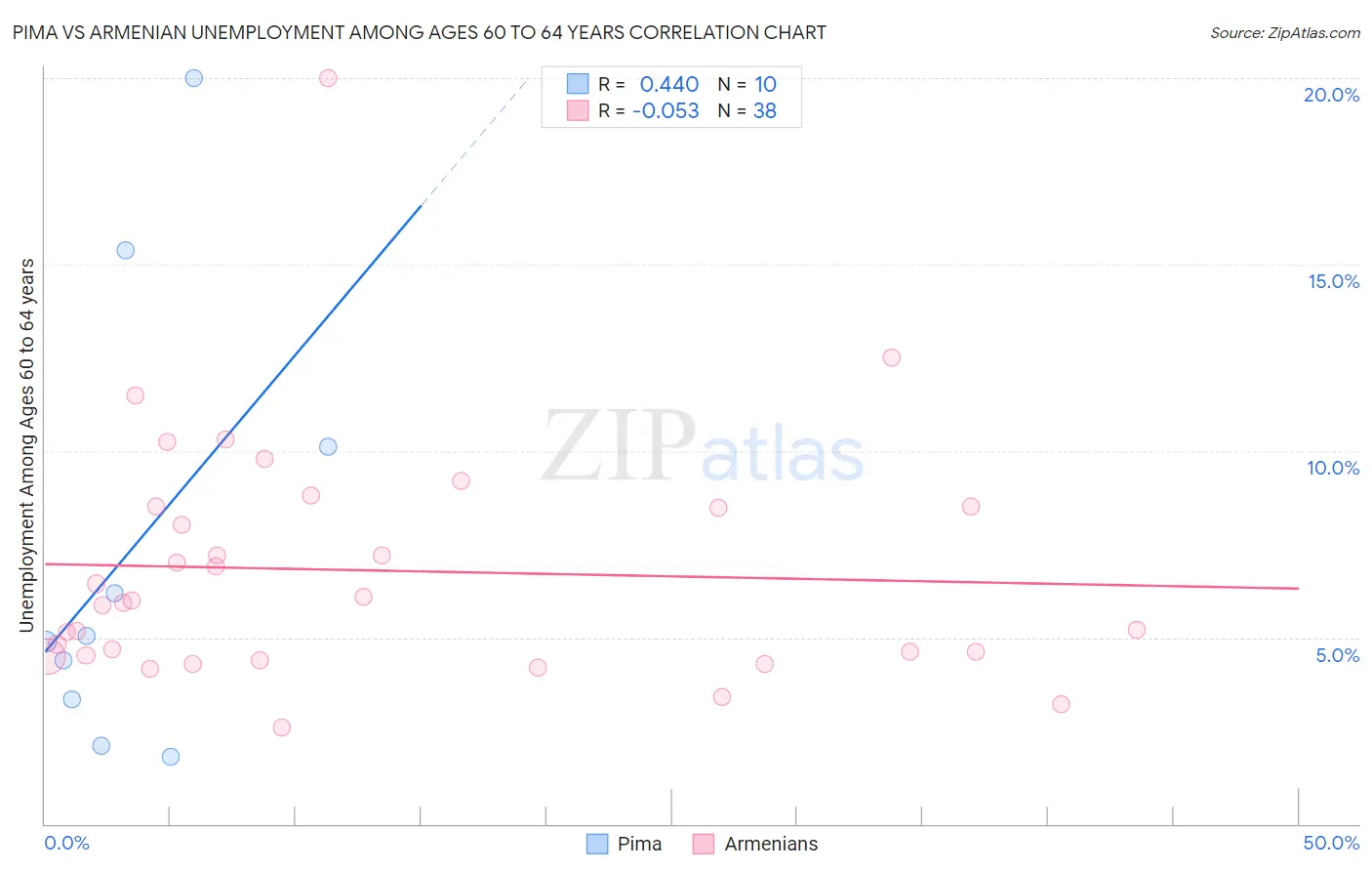 Pima vs Armenian Unemployment Among Ages 60 to 64 years