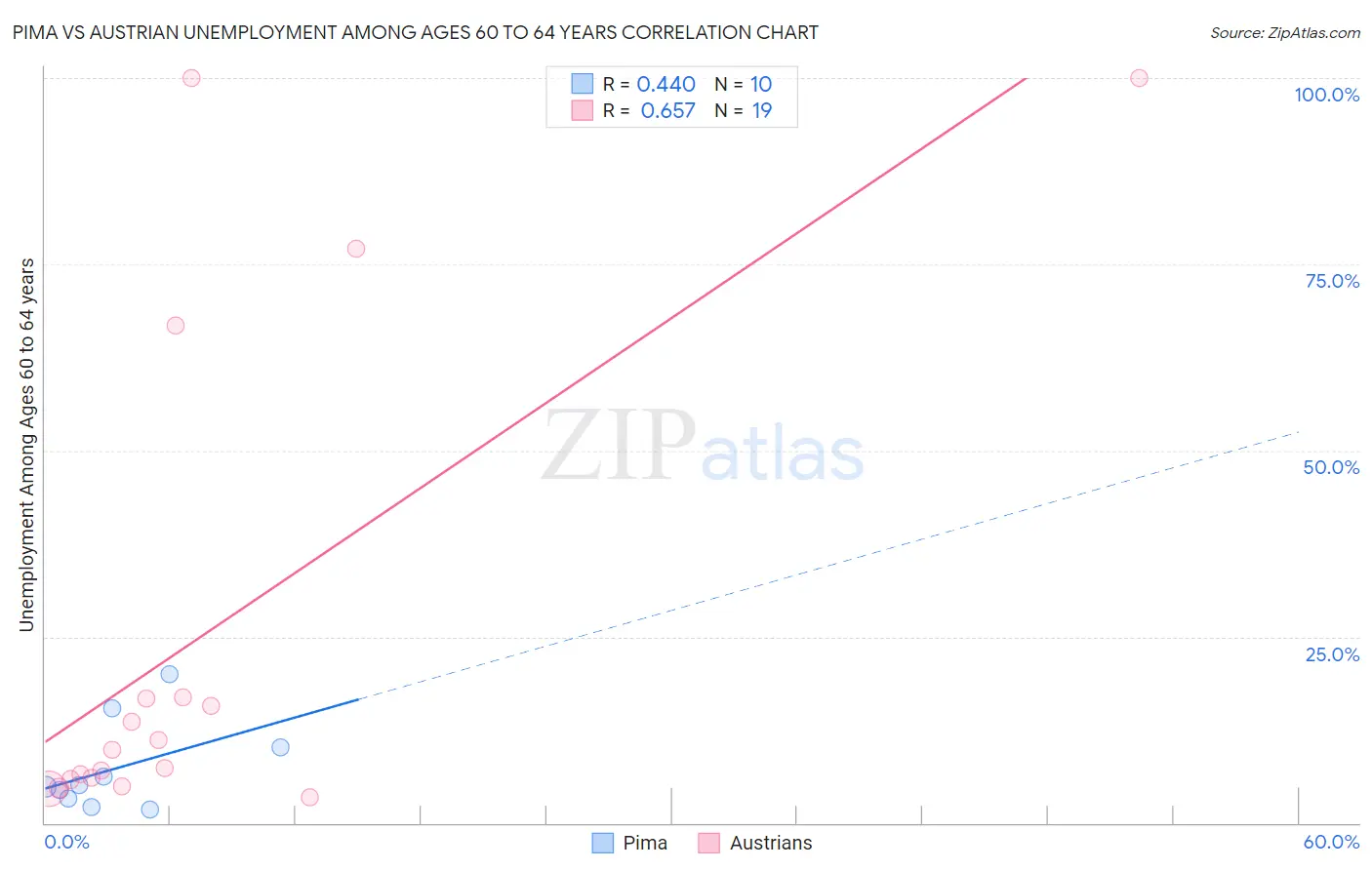 Pima vs Austrian Unemployment Among Ages 60 to 64 years