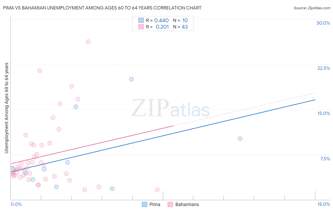 Pima vs Bahamian Unemployment Among Ages 60 to 64 years