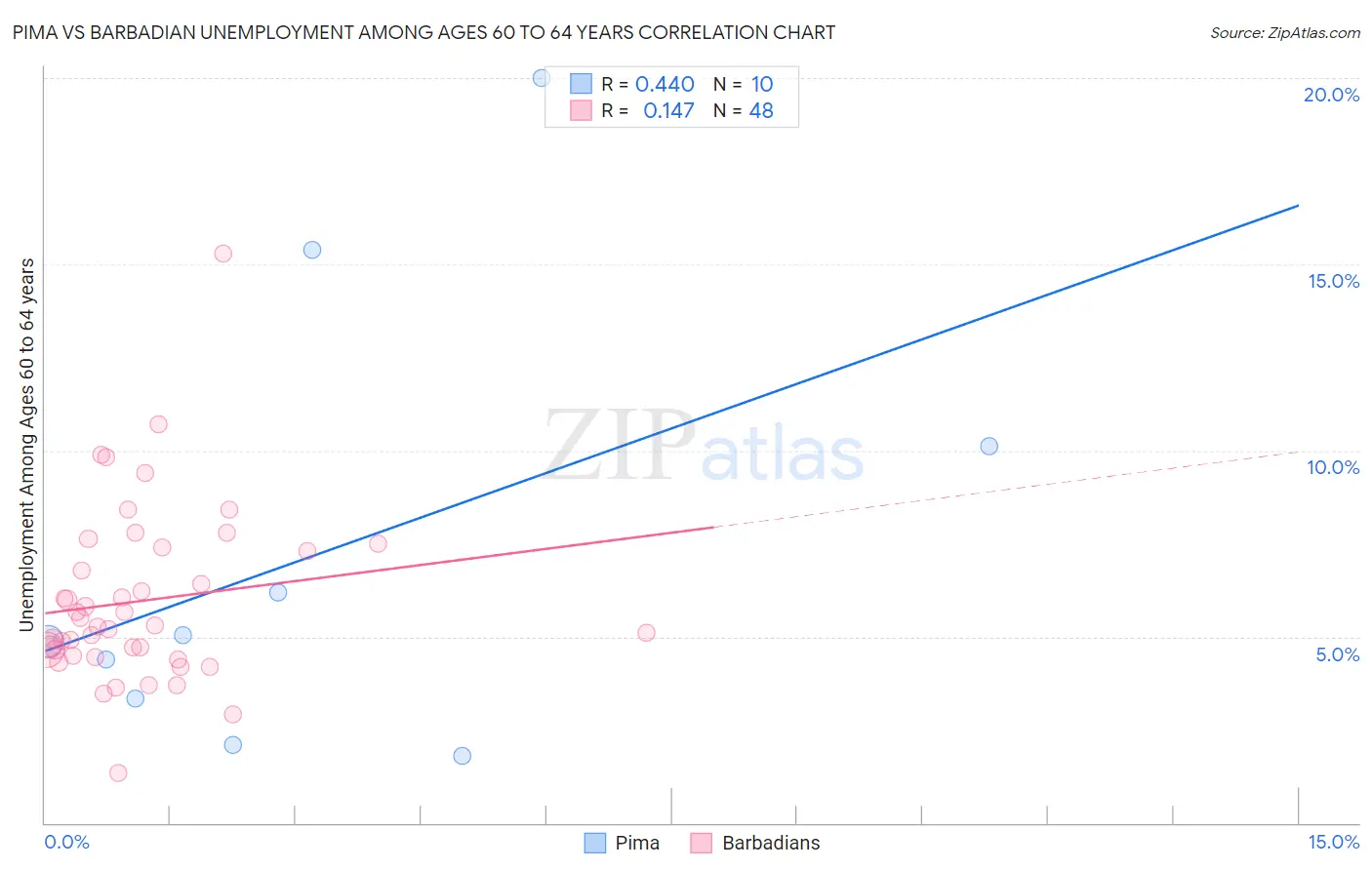 Pima vs Barbadian Unemployment Among Ages 60 to 64 years