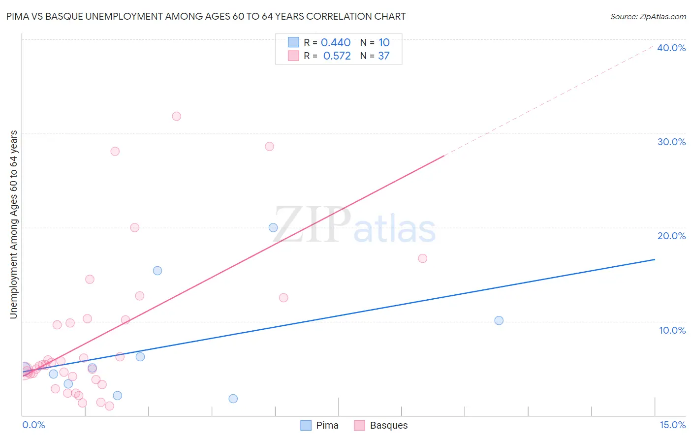 Pima vs Basque Unemployment Among Ages 60 to 64 years