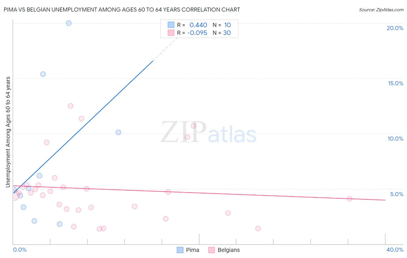 Pima vs Belgian Unemployment Among Ages 60 to 64 years