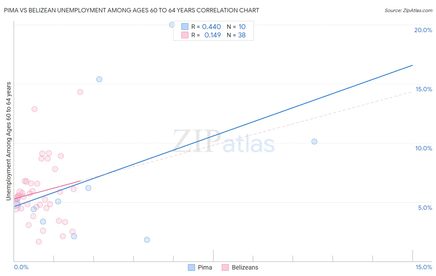 Pima vs Belizean Unemployment Among Ages 60 to 64 years