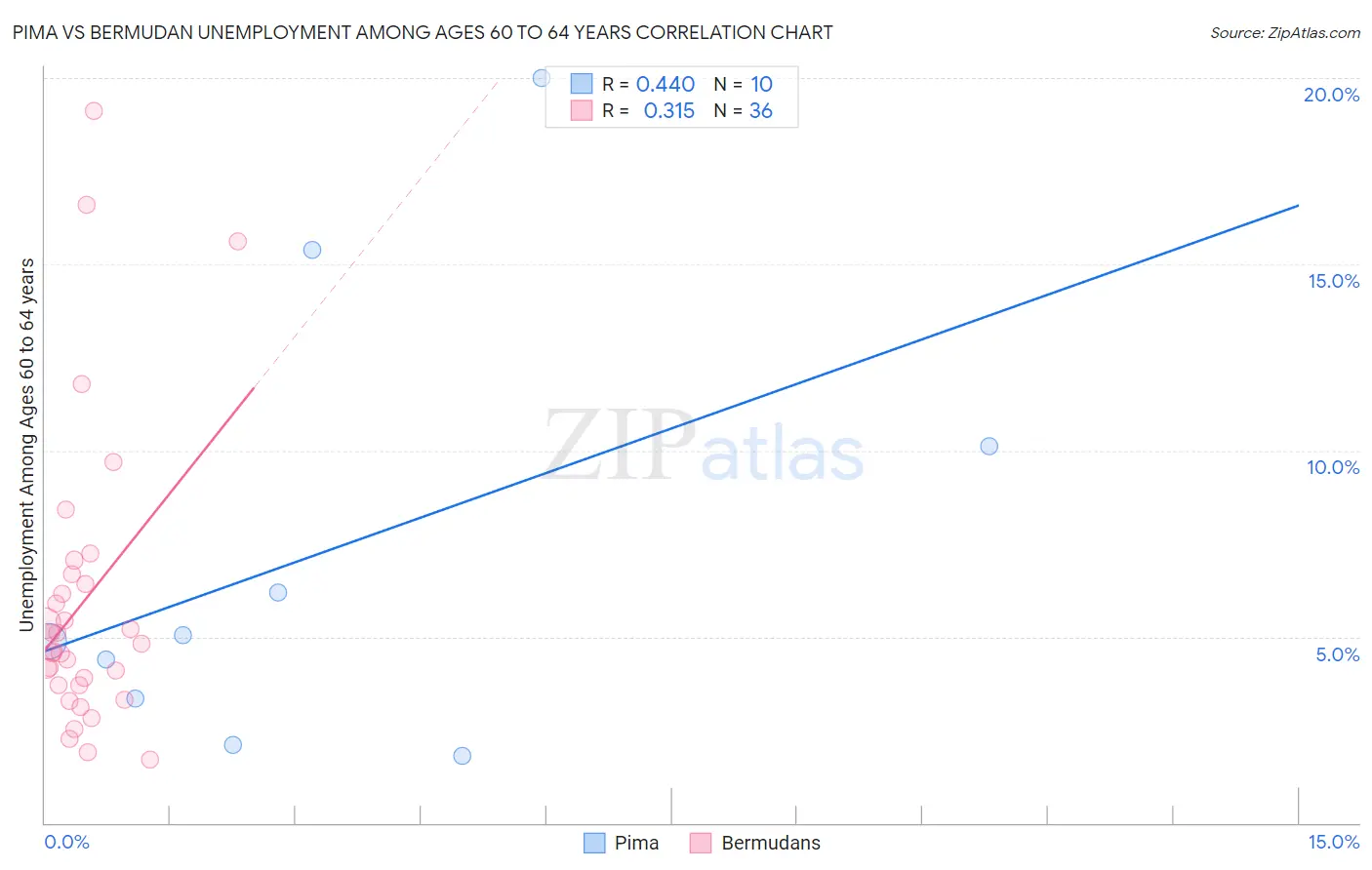 Pima vs Bermudan Unemployment Among Ages 60 to 64 years