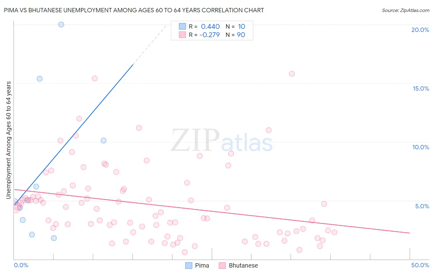Pima vs Bhutanese Unemployment Among Ages 60 to 64 years