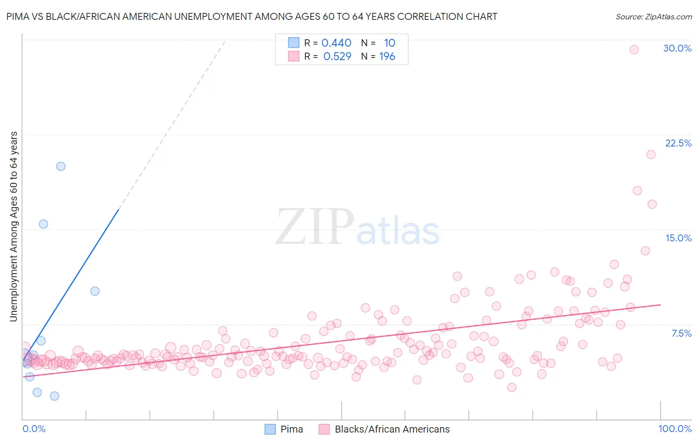 Pima vs Black/African American Unemployment Among Ages 60 to 64 years
