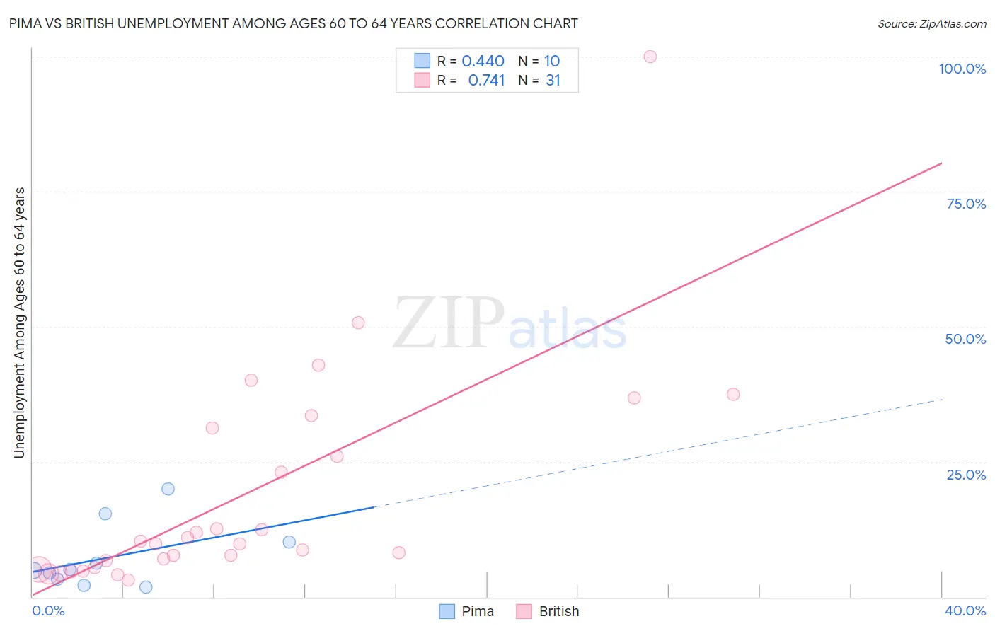 Pima vs British Unemployment Among Ages 60 to 64 years