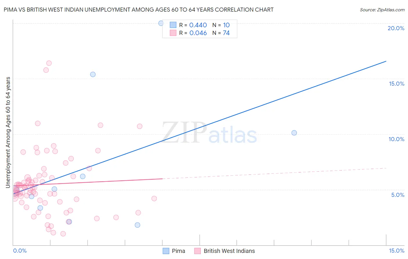 Pima vs British West Indian Unemployment Among Ages 60 to 64 years
