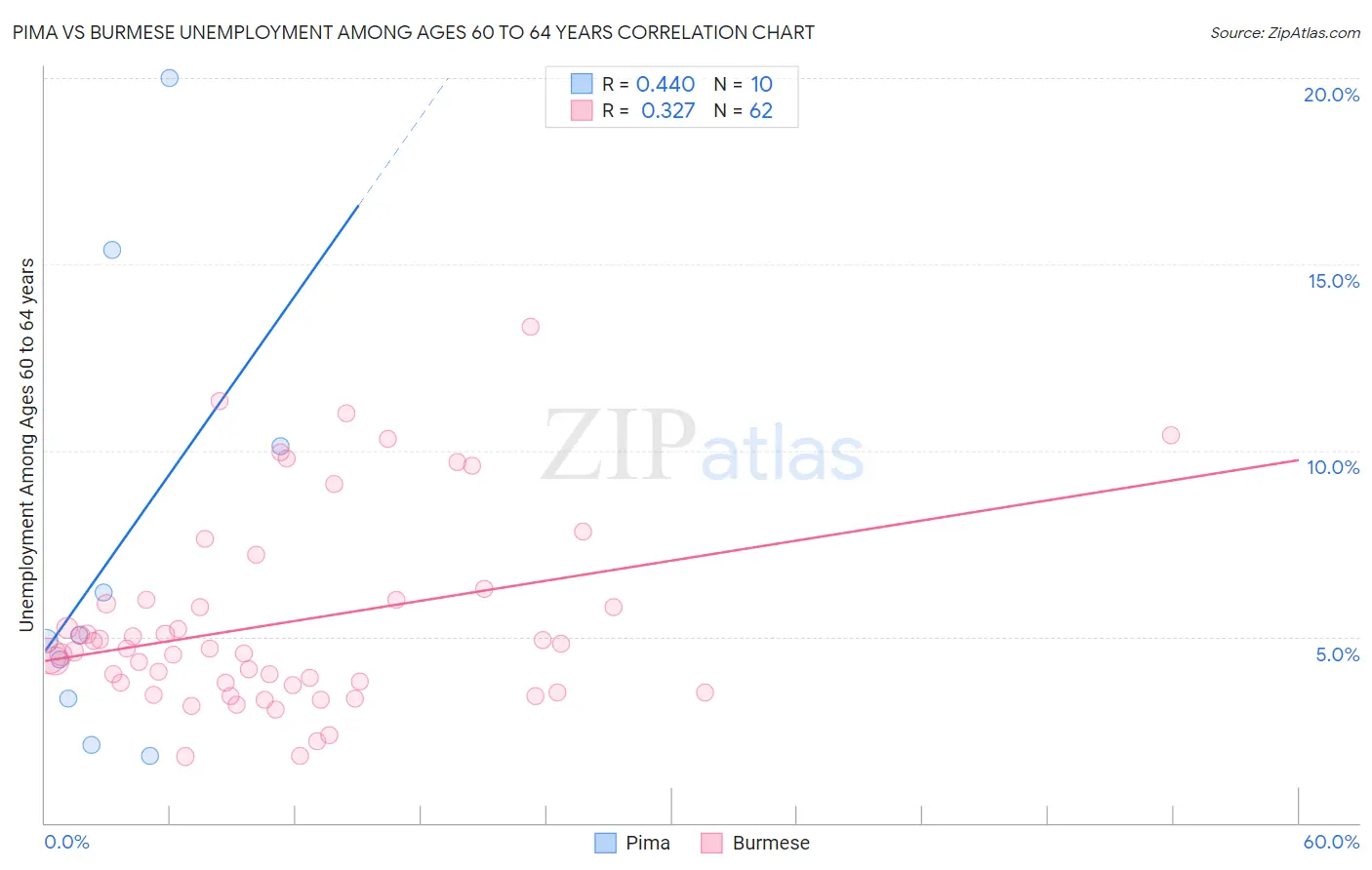 Pima vs Burmese Unemployment Among Ages 60 to 64 years