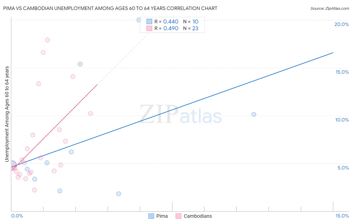 Pima vs Cambodian Unemployment Among Ages 60 to 64 years