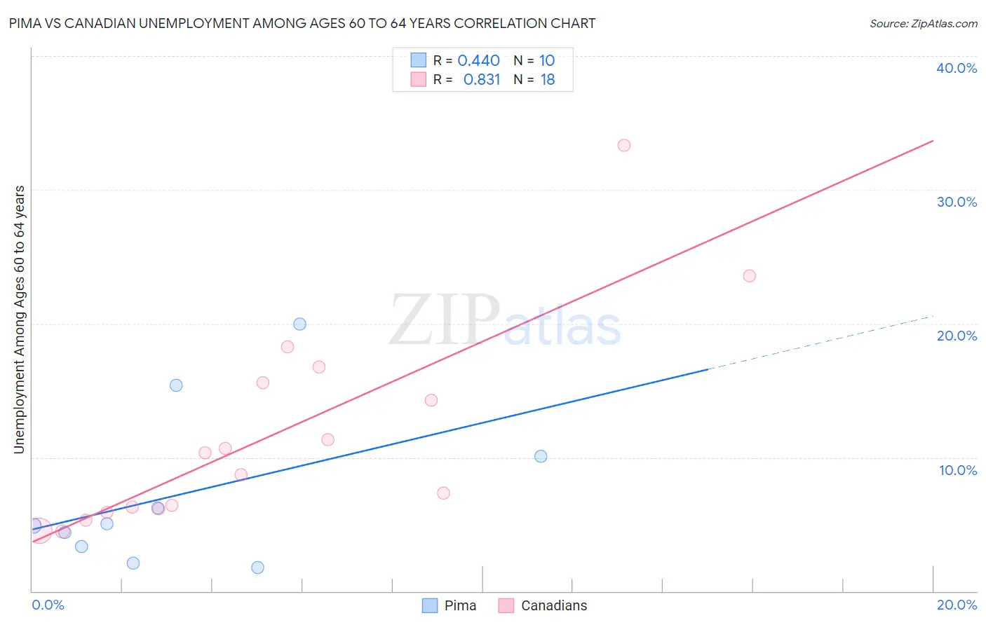 Pima vs Canadian Unemployment Among Ages 60 to 64 years