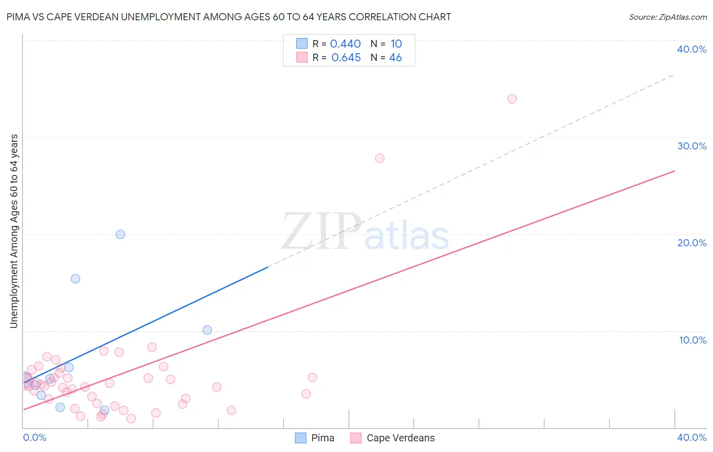 Pima vs Cape Verdean Unemployment Among Ages 60 to 64 years