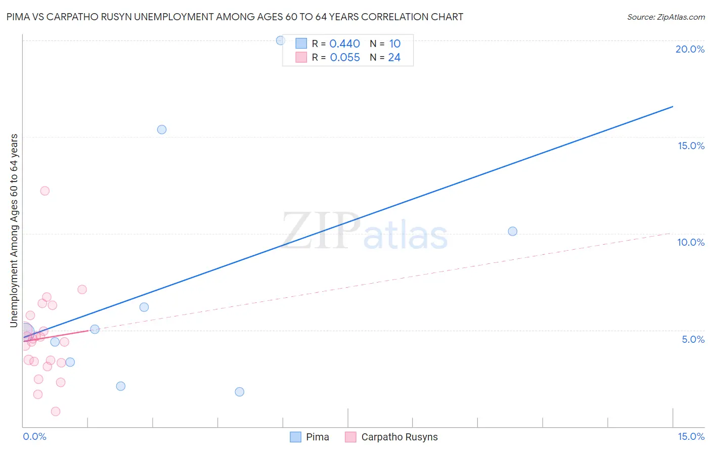 Pima vs Carpatho Rusyn Unemployment Among Ages 60 to 64 years