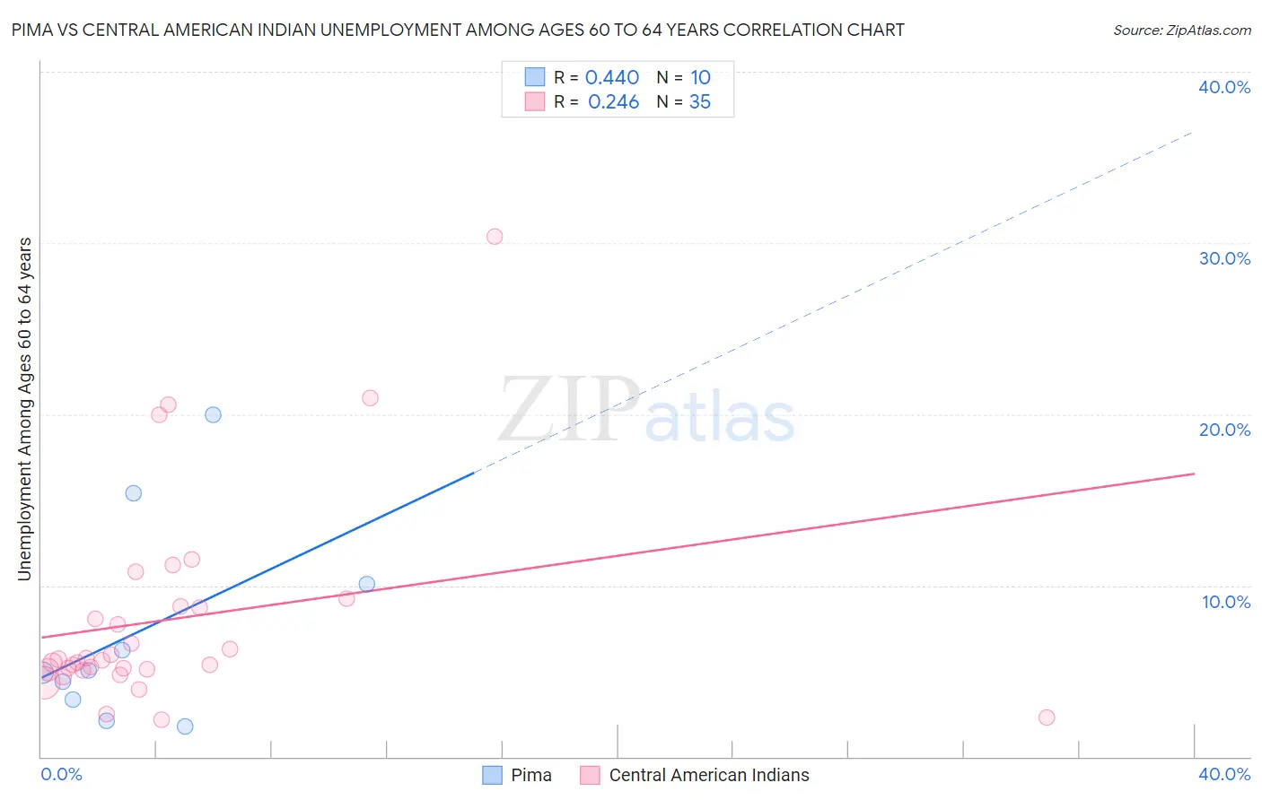 Pima vs Central American Indian Unemployment Among Ages 60 to 64 years