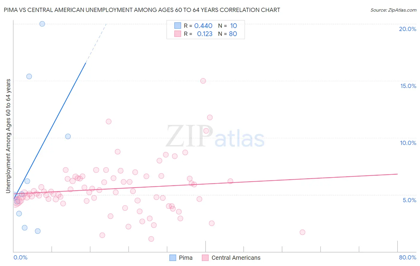 Pima vs Central American Unemployment Among Ages 60 to 64 years