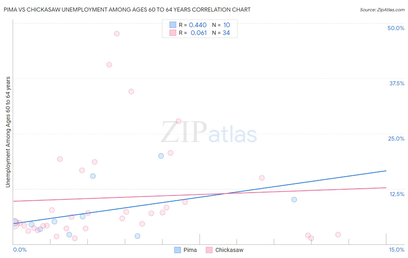 Pima vs Chickasaw Unemployment Among Ages 60 to 64 years