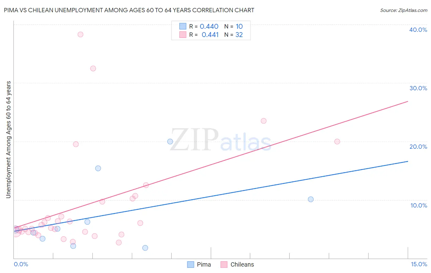 Pima vs Chilean Unemployment Among Ages 60 to 64 years