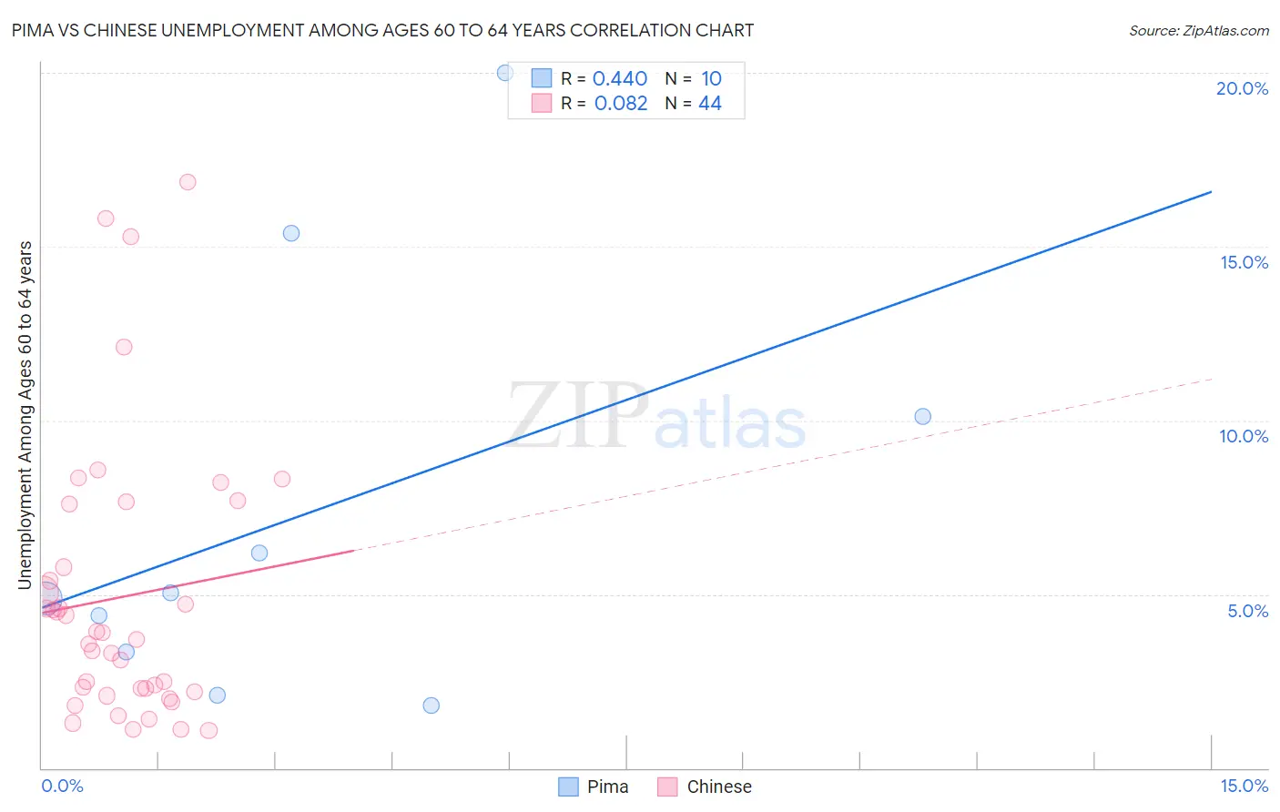 Pima vs Chinese Unemployment Among Ages 60 to 64 years