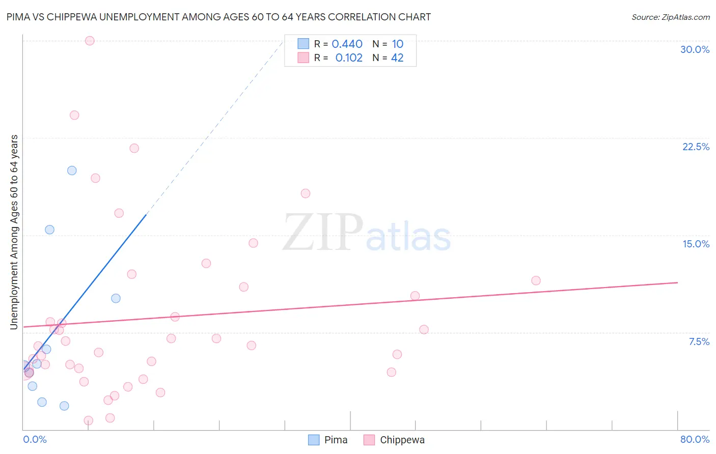 Pima vs Chippewa Unemployment Among Ages 60 to 64 years