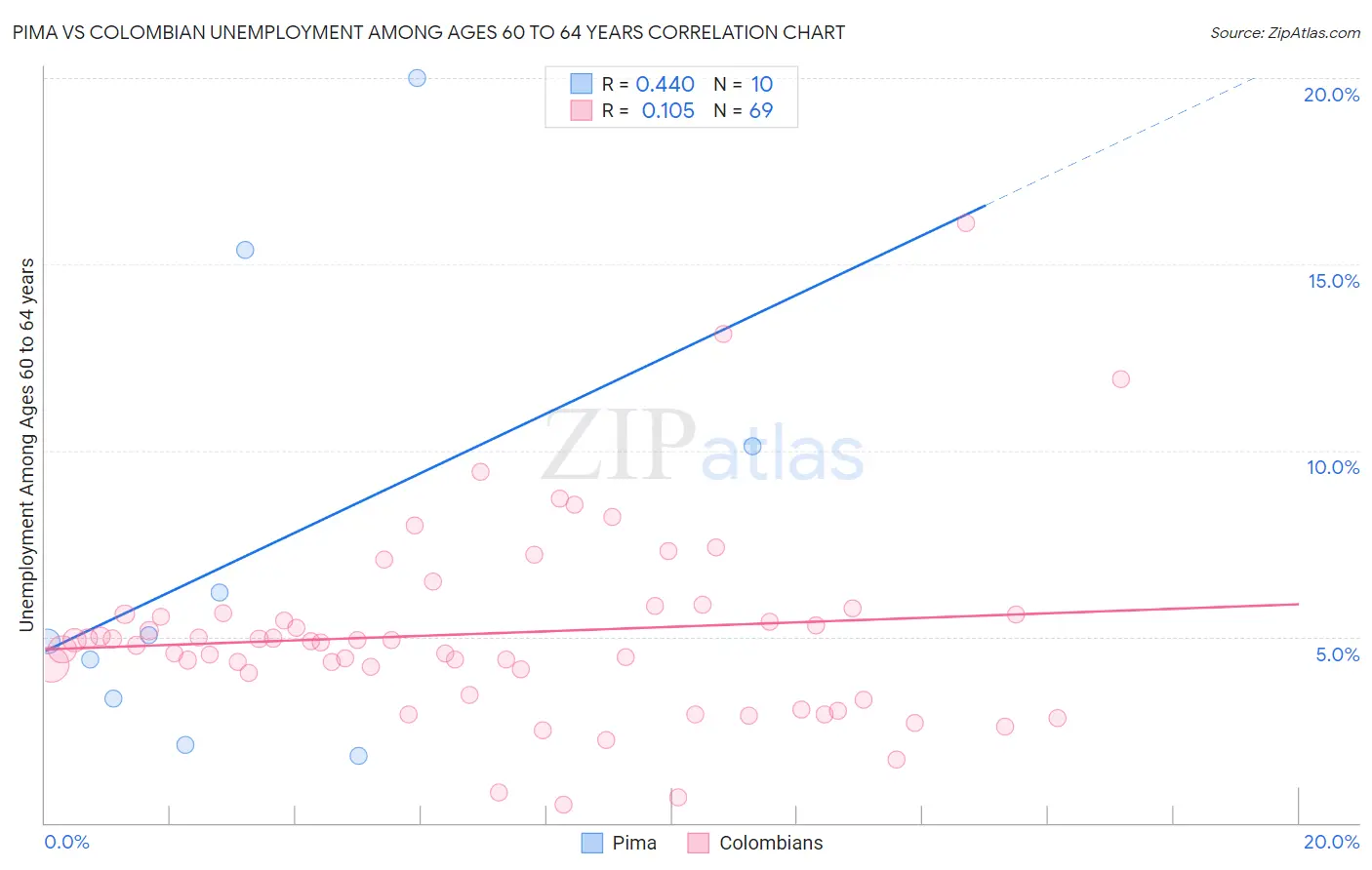 Pima vs Colombian Unemployment Among Ages 60 to 64 years