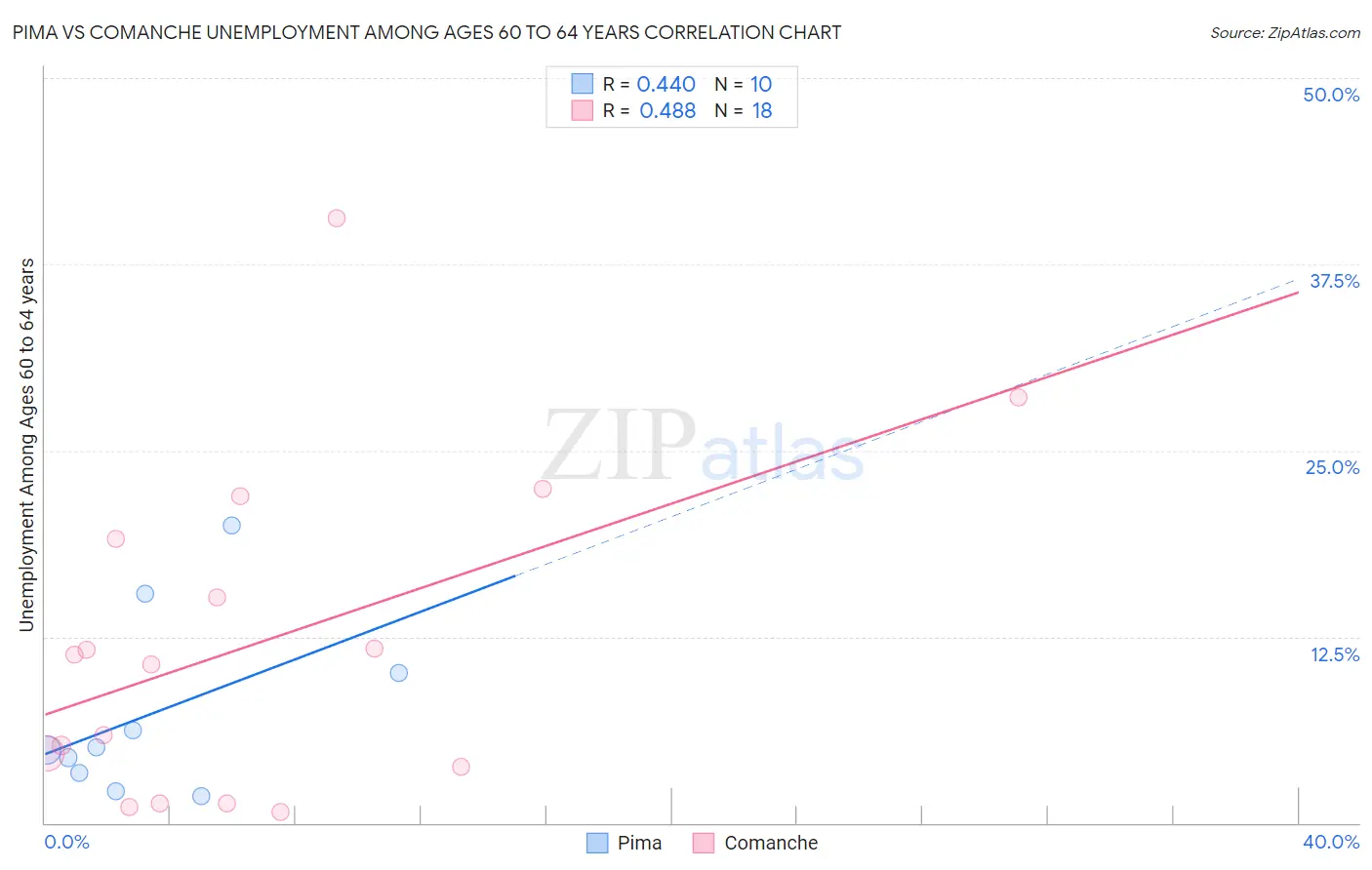 Pima vs Comanche Unemployment Among Ages 60 to 64 years